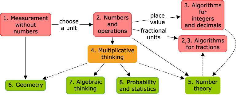 Flow chart of the chapters of Measuring the World